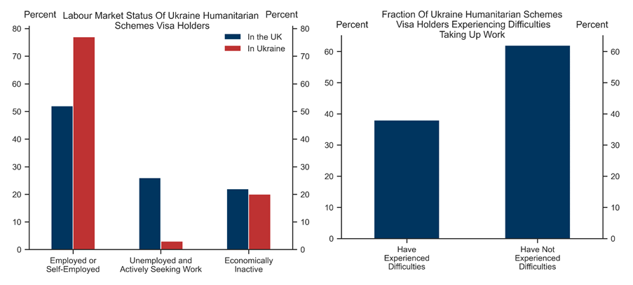 8. Humanitarian Migrants May Face Barriers to Finding Work. Data available on request.