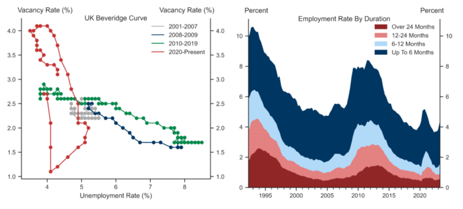 9. The Beveridge Curve Is Now Shifting Inwards…. Data available on request.