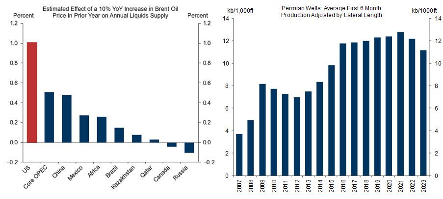 The US Remains the World's Marginal Oil Supplier; Well Productivity in the Permian Basin--the Key US Growth Engine--Is No Longer Increasing. Data available on request.