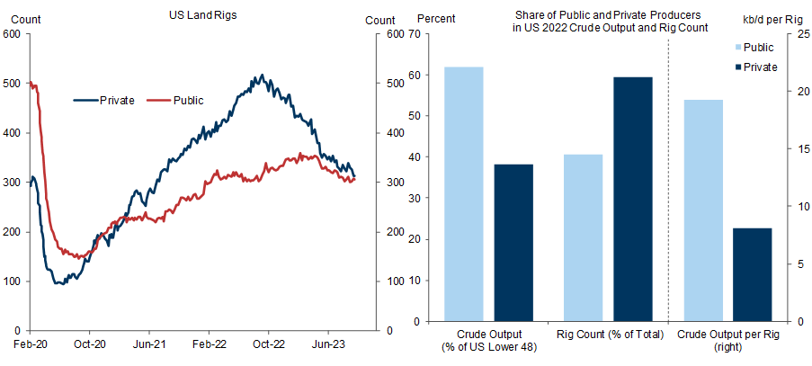 10. The Drop in Rigs Over the Past Year Has Been Concentrated Among Private Producers. Data available on request.