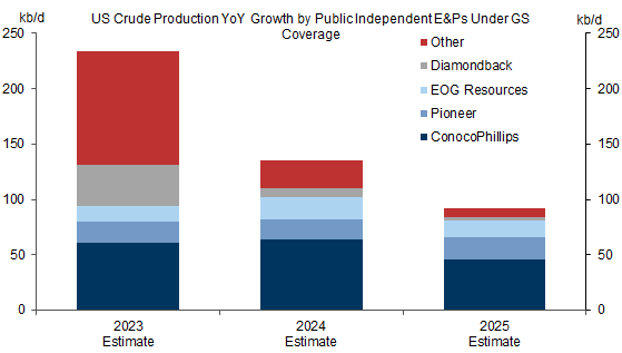 11. A Slowdown in Crude Production Growth by Public E&amp;Ps Covered to Just 90kb/d (2.5%) in 2025. Data available on request.