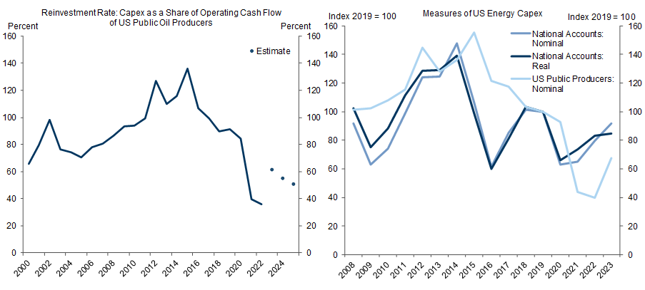 12. Reinvestment Rates and Capex Levels Remain Low. Data available on request.