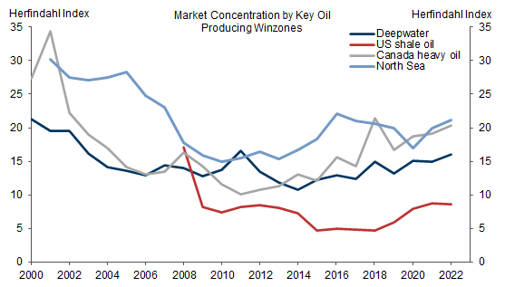 13. US Shale Has Joined the Global Consolidation Trend. Data available on request.