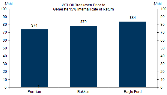 15. The WTI Oil Breakeven Price Is Around $80/bbl. Data available on request.