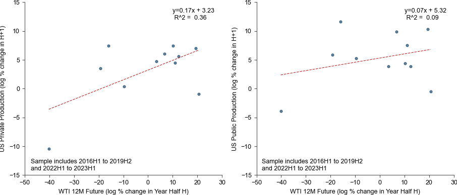 16. Public Firms Appear Less Price Elastic Than Private Firms. Data available on request.