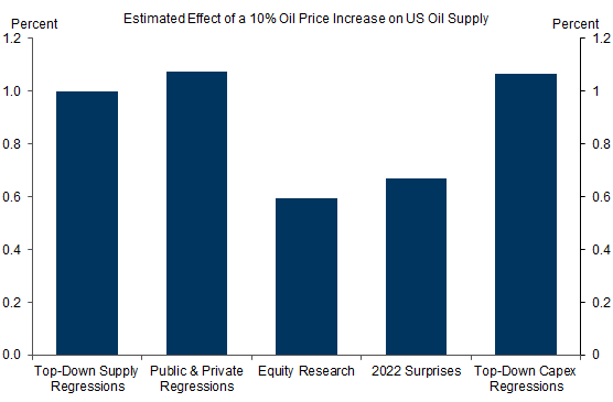 17. We Estimate a 1% or 200kb/d Boost to US Liquids Supply From a 10% Oil Price Increase. Data available on request.