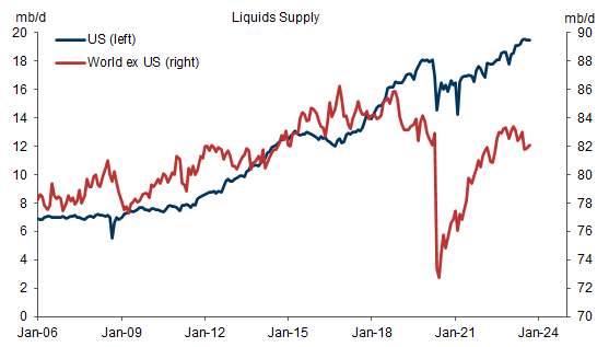 1. The US Drives Growth in Global Oil Supply. Data available on request.