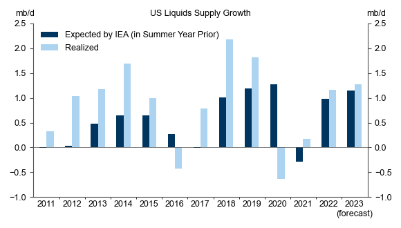2. US Supply Has Exceeded Expectations (Except in 2016 and 2020). Data available on request.
