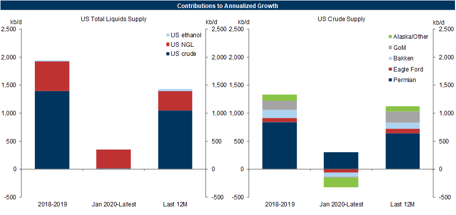 3. The Permian Basin More Than Fully Accounts For all the Growth in US Crude Supply Since 2020. Data available on request.