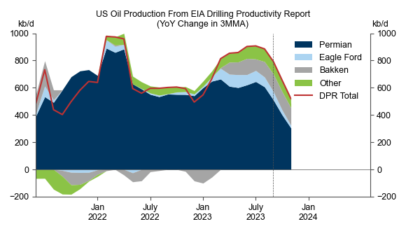 4. Permian Production Has Slowed Recently. Data available on request.