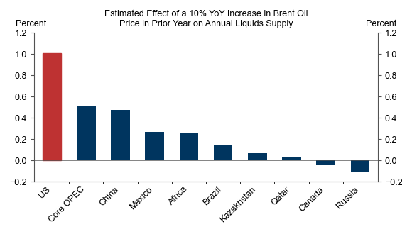 5. Oil Supply Is More Price Elastic in the US. Data available on request.
