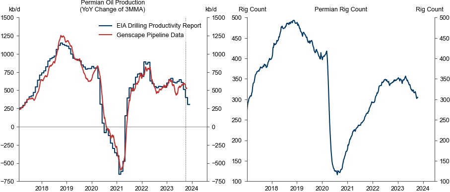 6. Slowing Permian Crude Production; Falling Permian Rig Count. Data available on request.