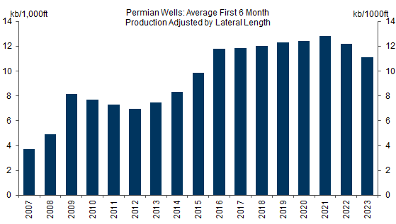 7. The Underlying Permian Well Productivity Trend Has Stopped Rising. Data available on request.