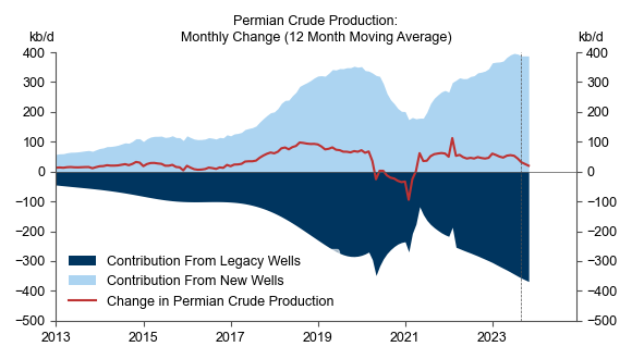 8. An Increasingly Negative Contribution to Permian Crude Growth From Legacy Wells. Data available on request.
