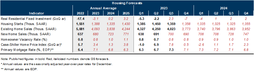 1. GS Housing Forecasts. Data available on request.