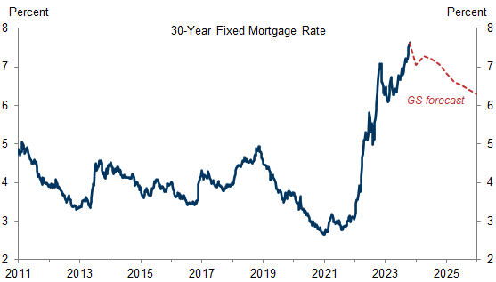 2. Mortgage Rates Have Jumped Above 7½% and Are Likely to Remain Elevated. Data available on request.