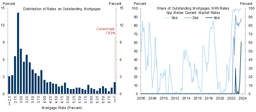 3. Essentially All Borrowers Have Mortgage Rates Well Below Current Market Rates, and Even a Sharp Decline in Mortgage Rates Would Leave a Historically Large Share of Homeowners With a Financial Disincentive to Move. Data available on request.