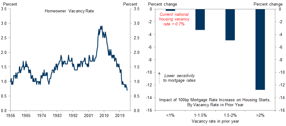 4. Housing Activity Is Less Sensitive to Higher Mortgage Rates When Housing Markets Are Tight, Which Helps to Explain the Limited Impact of Sharply Higher Rates This Cycle. Data available on request.