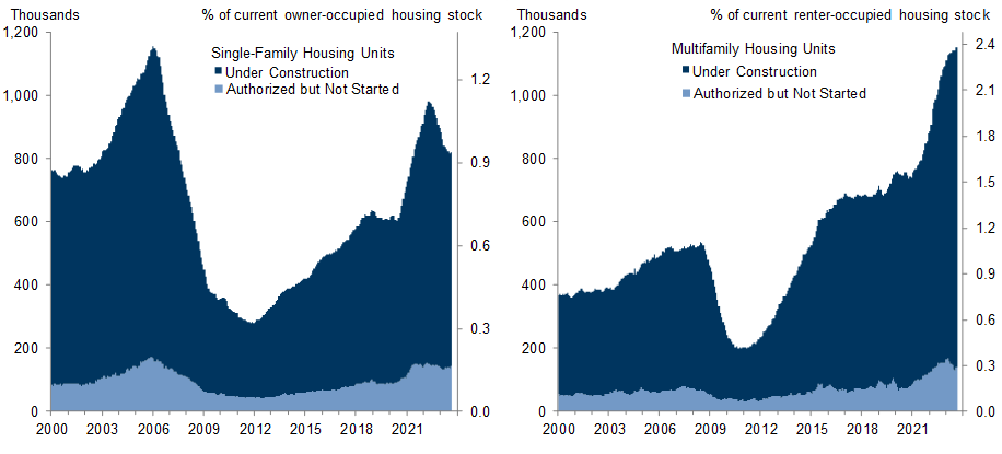 5. While a Substantial Portion of the Backlog of Single-Family Homes Under Construction Has Already Been Cleared, the Backlog of Multifamily Units Under Construction Has Continued to Grow. Data available on request.