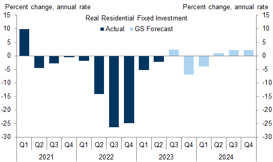 6. We Expect Residential Fixed Investment Growth of -7% Annualized in Q4 and -4% in Q1. Data available on request.