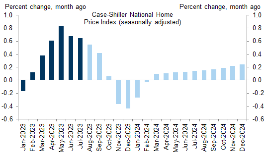 7. We Expect Home Prices to Decline Later This Year Before Rebounding in 2024. Data available on request.