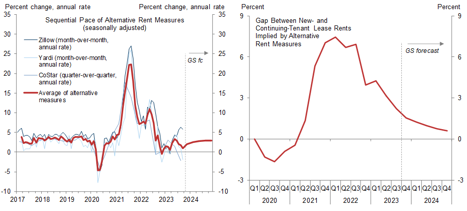 8. New-Tenant Lease Rent Growth Has Averaged +2% on a Sequential Annualized Basis This Year (vs. +9% in 2021-2022); We Estimate That There Is Still a 2¼% Gap Between New- and Continuing-Lease Rents. Data available on request.