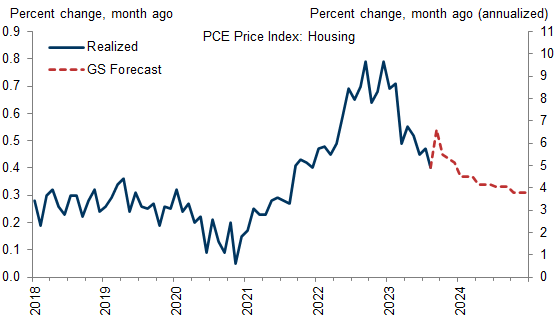 9. We Expect PCE Shelter Inflation to Fall From a Monthly Pace of +0.54% in September to +0.42% by E2023 and +0.31% by E2024. Data available on request.