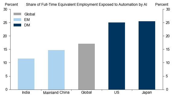 1. A Large Share of Work Is Exposed to AI-Driven Automation. Data available on request.