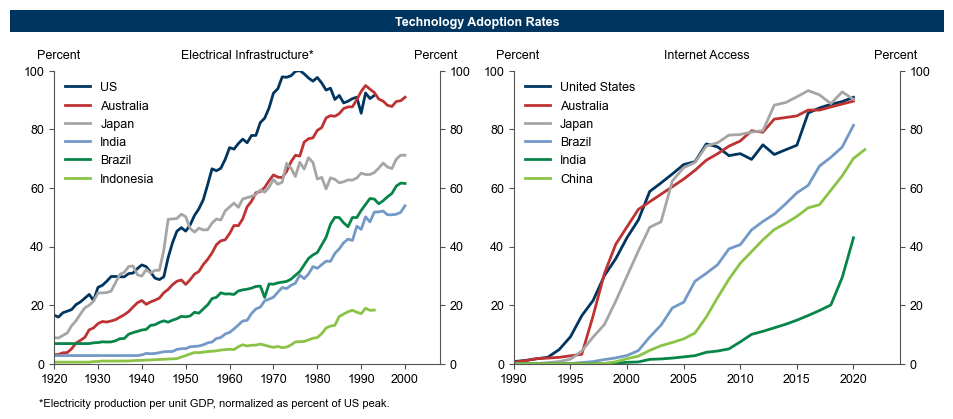11. Technology Adoption Rates Vary Widely, but DMs Consistently Lead EMs. Data available on request.