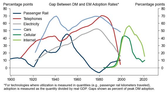 12. The Absolute and Relative Gap Between DM and EM Adoption Rates Has Been Shrinking. Data available on request.