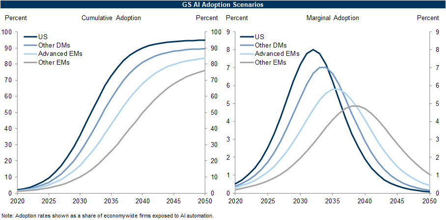 13. Our Stylized Scenarios Suggest that the Marginal Rate of AI Adoption Will Accelerate to its Peak in the 2030s. Data available on request.