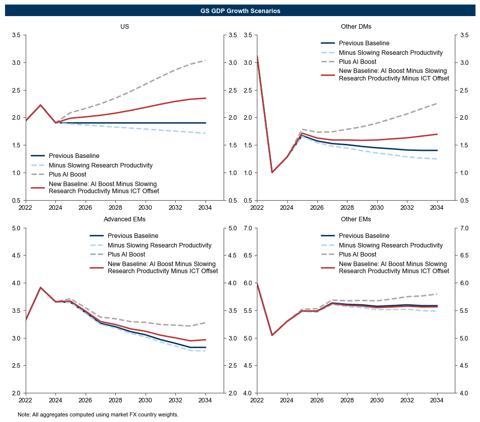 14. After Accounting for Offsets, We Expect a Moderate Boost to GDP Growth in the US and Other DMs and a Smaller Boost to Advanced EMs in the Second Half of Our Forecast Horizon. Data available on request.