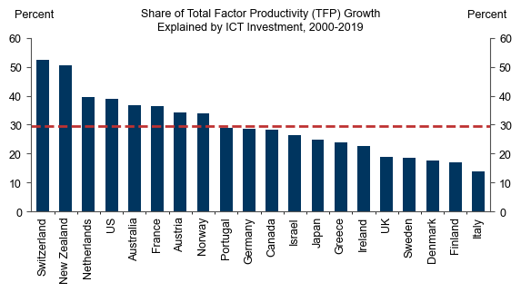 4. ICT Investment Is Associated with Higher TFP Growth. Data available on request.