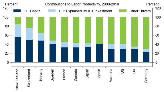 5. Advances and Investment in ICT Have Driven 40% of Labor Productivity Growth Since 2000, and May Partially Overlap With Our Productivity Growth Estimates. Data available on request.