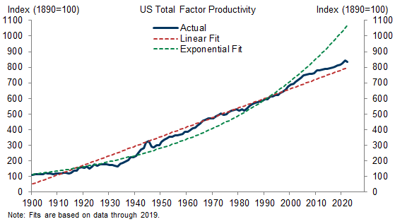 6. A Linear Model Provides a Better Statistical Fit of Productivity Growth Over Recent Decades. Data available on request.