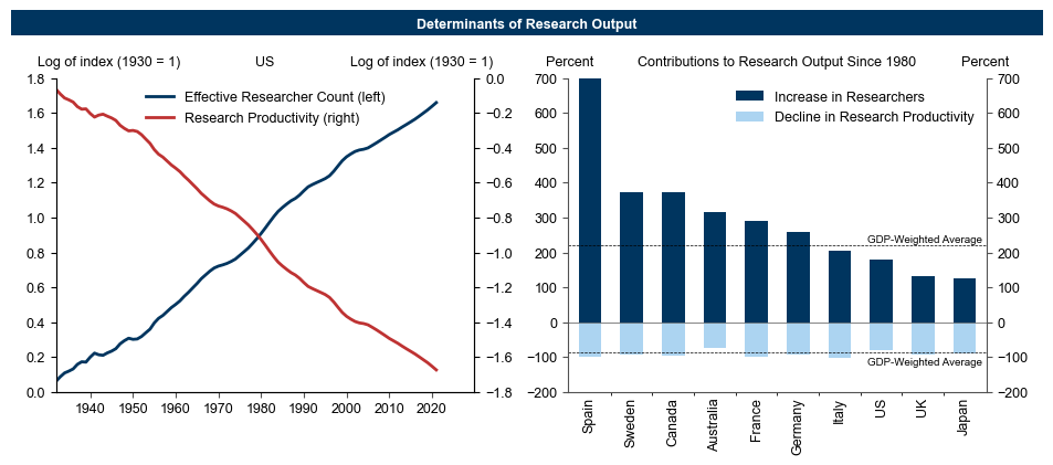 7. The Observed Slowdown in Productivity Growth May Be Explained by Decreasing Returns to R&amp;D. Data available on request.