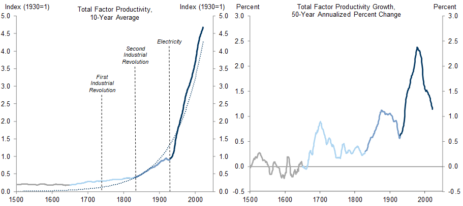 8. Long-Run Productivity Data Points Toward an Initial Jump and Subsequent Slowdown Following Technological Breakthroughs. Data available on request.
