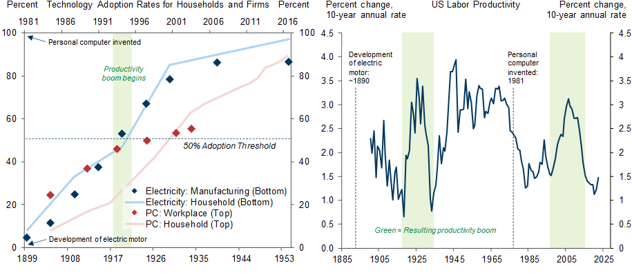 9. Productivity Gains Tend to Lag Technological Breakthroughs. Data available on request.
