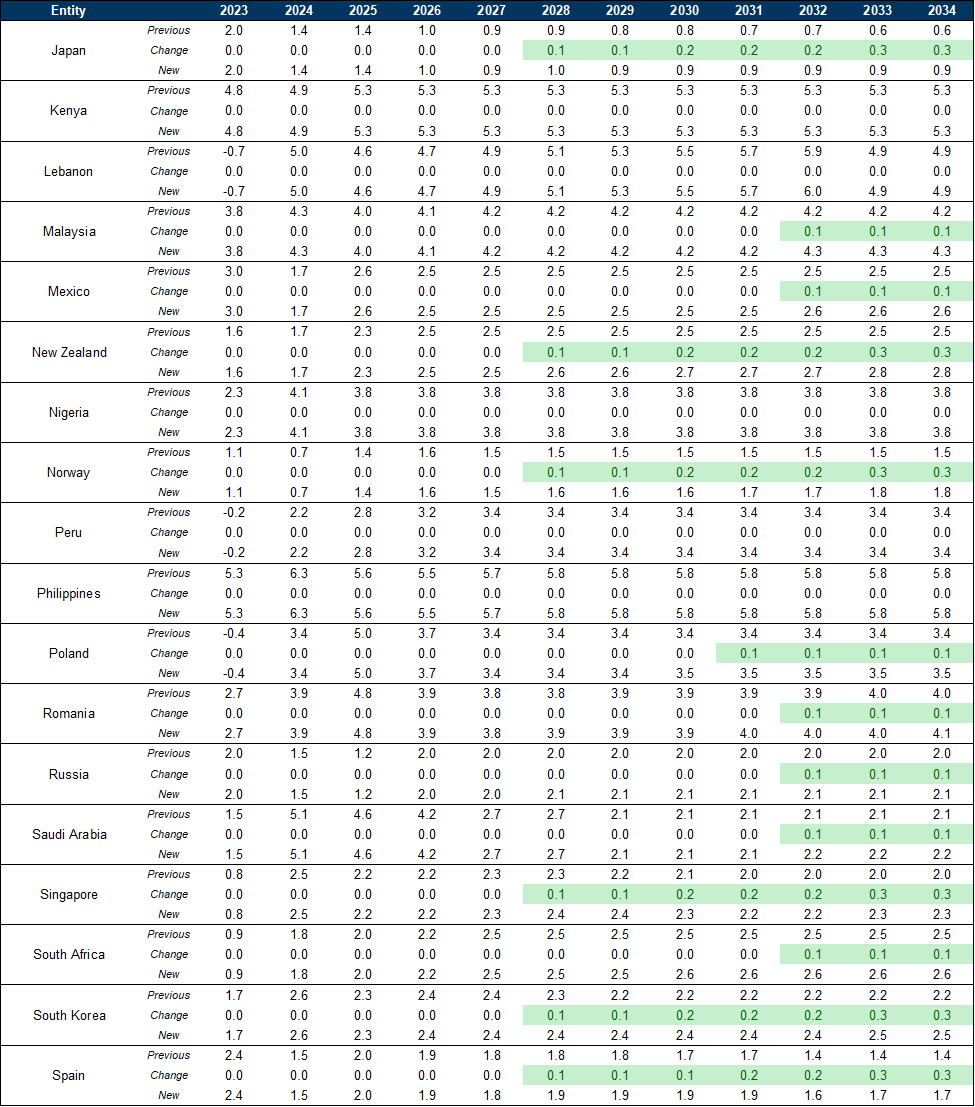 Detailed Summary of GDP Growth Upgrades From Generative AI (2/3). Data available on request.