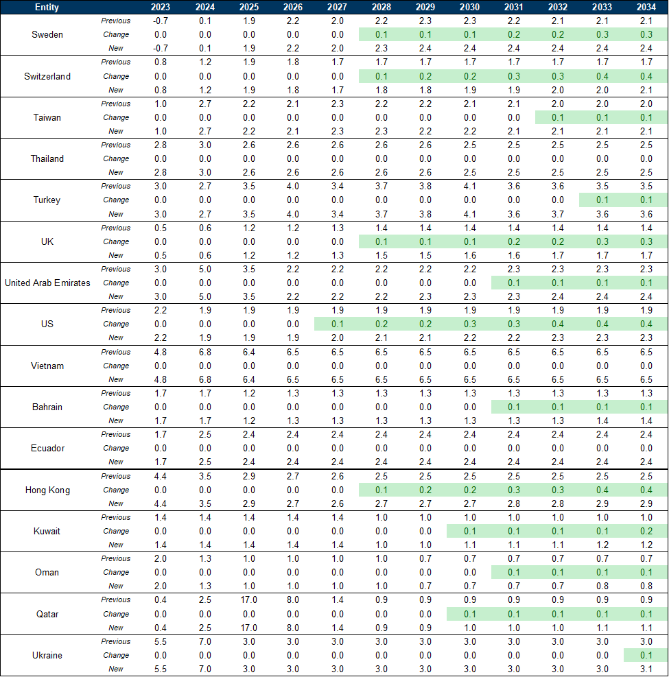Detailed Summary of GDP Growth Upgrades From Generative AI (3/3). Data available on request.