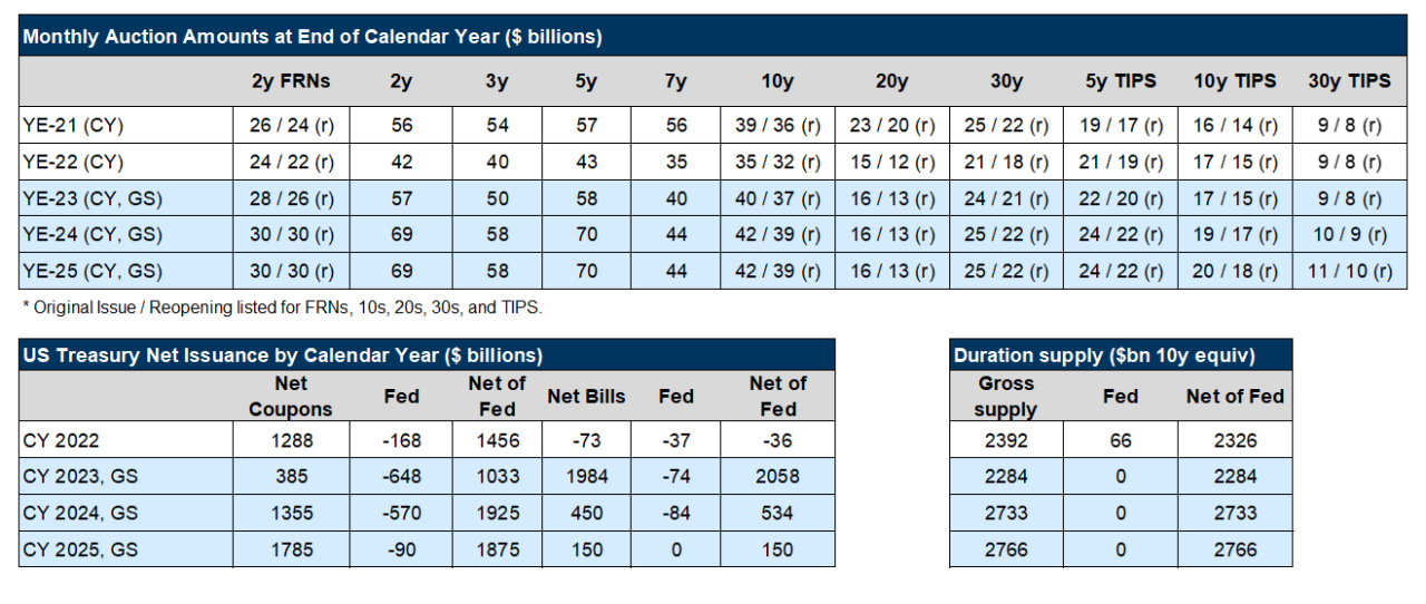 Gross Treasury auction size estimates by year end, with GS projections. Data available on request.