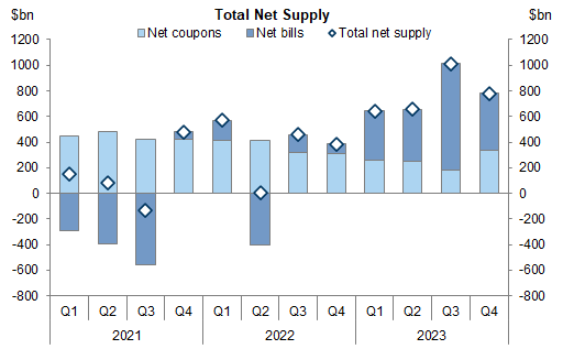 Net issuance per quarter. Data available on request.
