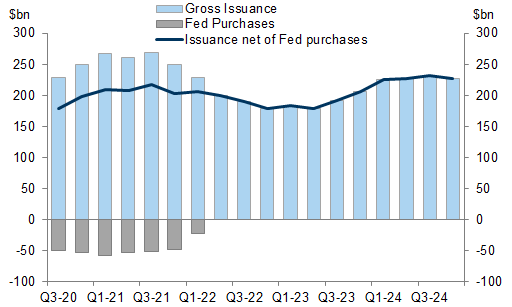 Average monthly UST issuance, gross and net of Fed purchases; $bn 10y equivalents. Data available on request.
