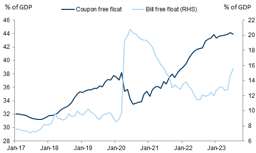 Free float (Treasuries outstanding less Fed and foreign official holdings) as % of GDP. Data available on request.