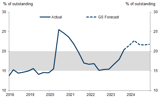 Bills as a share of Treasuries outstanding and GS forecast. Data available on request.