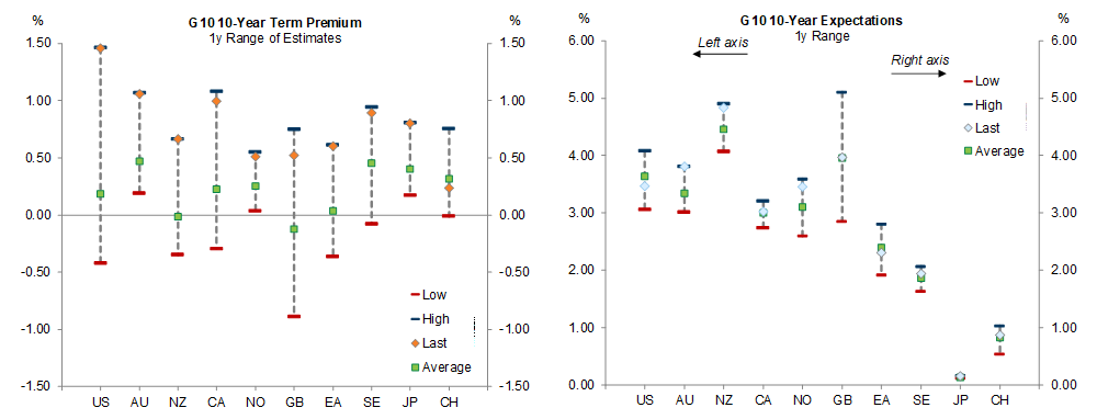 1y Range of G10 10y Yields, by Term Premium and Expectations Components. Data available on request.