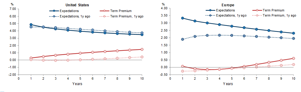 Term Structure of Fitted Yields, by Component. Data available on request.