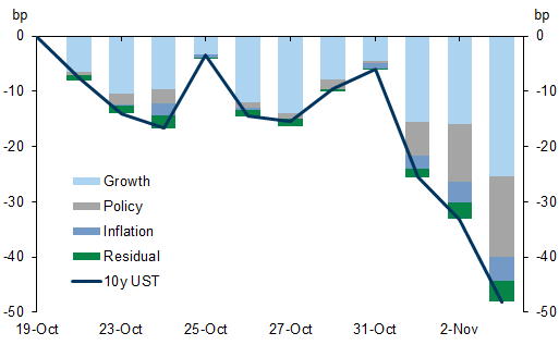 1. A sizable portion of recent yield declines is attributable to slowing growth, with the policy factor explaining the bulk of the remainder. Data available on request.