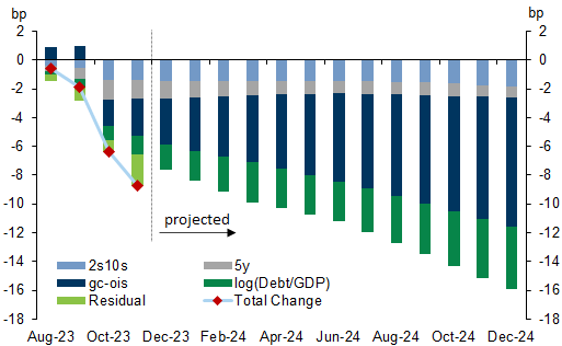 2. The material tightening of swap spread since August can be largely explained by both higher funding costs and increased supply. Data available on request.
