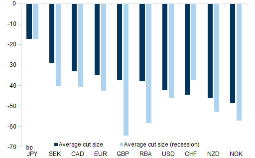 3. Average magnitude of easing is larger when growth is clearly negative. Data available on request.